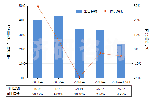 2011-2015年9月中國高錳酸鉀(HS28416100)出口總額及增速統(tǒng)計(jì)